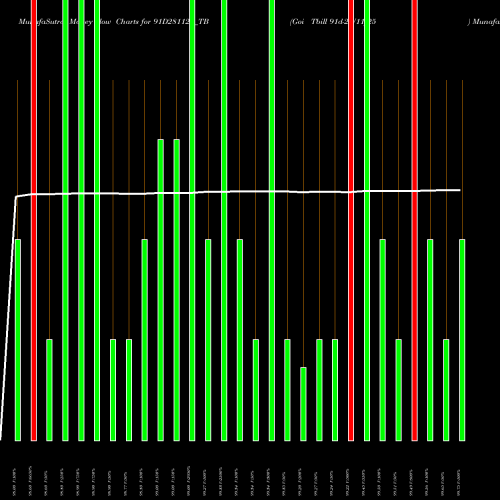 Money Flow charts share 91D281125_TB Goi Tbill 91d-28/11/25 NSE Stock exchange 