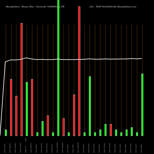 Money Flow charts share 91D290126_TB Goi Tbill 91d-29/01/26 NSE Stock exchange 