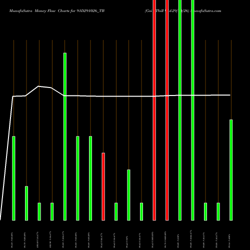 Money Flow charts share 91D291026_TB Goi Tbill 91d-29/10/26 NSE Stock exchange 