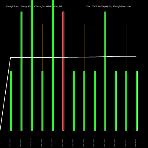 Money Flow charts share 91D300426_TB Goi Tbill 91d-30/04/26 NSE Stock exchange 