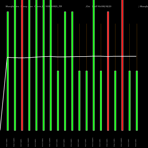 Money Flow charts share 91D301025_TB Goi Tbill 91d-30/10/25 NSE Stock exchange 