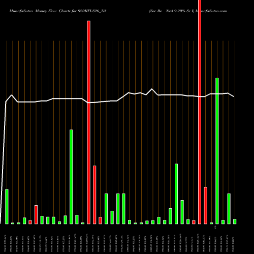 Money Flow charts share 920IIFLS26_N8 Sec Re Ncd 9.20% Sr I NSE Stock exchange 