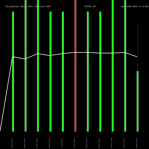 Money Flow charts share 920ISF28B_N0 Isf 9.20% 2028 Sr A NSE Stock exchange 