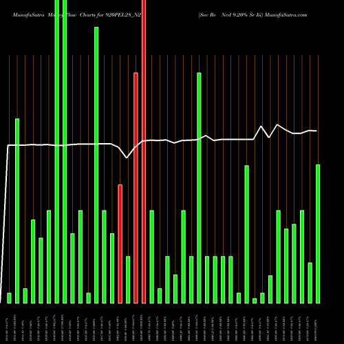 Money Flow charts share 920PEL28_N2 Sec Re Ncd 9.20% Sr Iii NSE Stock exchange 