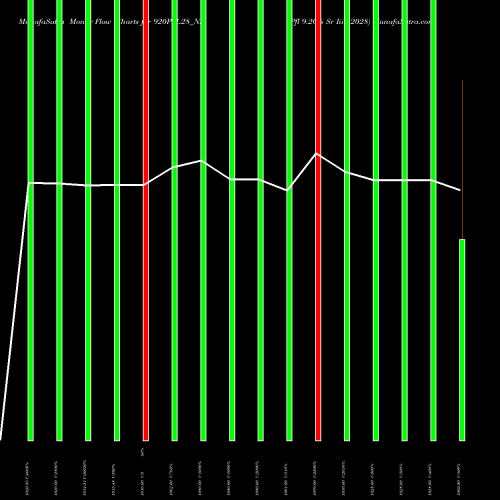 Money Flow charts share 920PFL28_N2 Pfl 9.20% Sr Iii 2028 NSE Stock exchange 