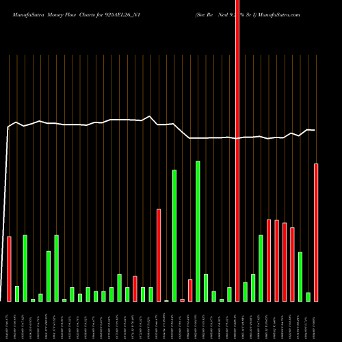 Money Flow charts share 925AEL26_N1 Sec Re Ncd 9.25% Sr I NSE Stock exchange 