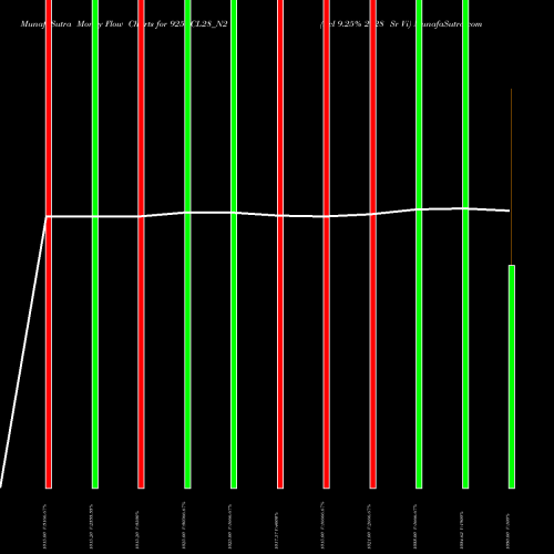 Money Flow charts share 925ECL28_N2 Ecl 9.25% 2028 Sr Vi NSE Stock exchange 