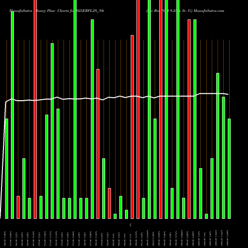 Money Flow charts share 925ERFL28_N6 Sec Red Ncd 9.25% Sr. Vi NSE Stock exchange 