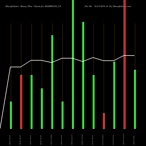 Money Flow charts share 925IHFL29_N1 Sec Re Ncd 9.25% Sr Vii NSE Stock exchange 