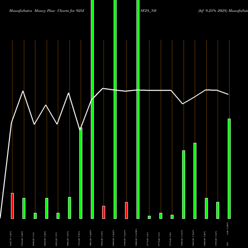 Money Flow charts share 925ISF28_N0 Isf 9.25% 2028 NSE Stock exchange 