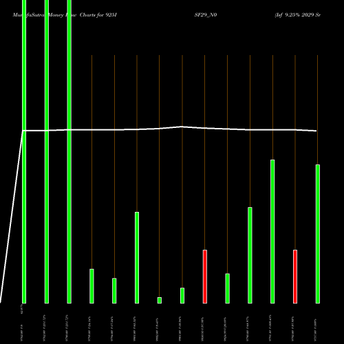 Money Flow charts share 925ISF29_N0 Isf 9.25% 2029 Sr B NSE Stock exchange 