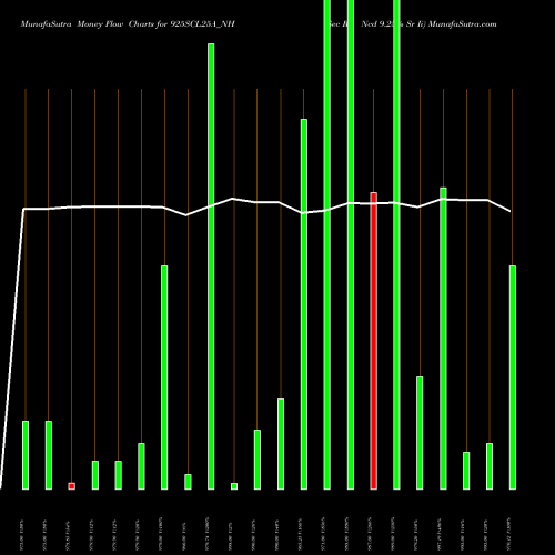 Money Flow charts share 925SCL25A_NH Sec Re Ncd 9.25% Sr Ii NSE Stock exchange 