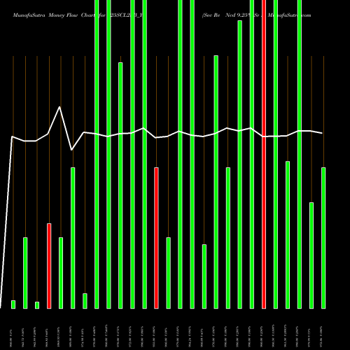 Money Flow charts share 925SCL25B_Y3 Sec Re Ncd 9.25% Sr Ii NSE Stock exchange 