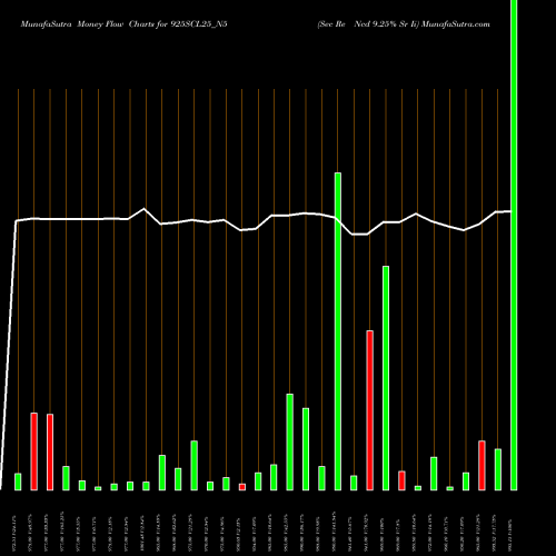 Money Flow charts share 925SCL25_N5 Sec Re Ncd 9.25% Sr Ii NSE Stock exchange 