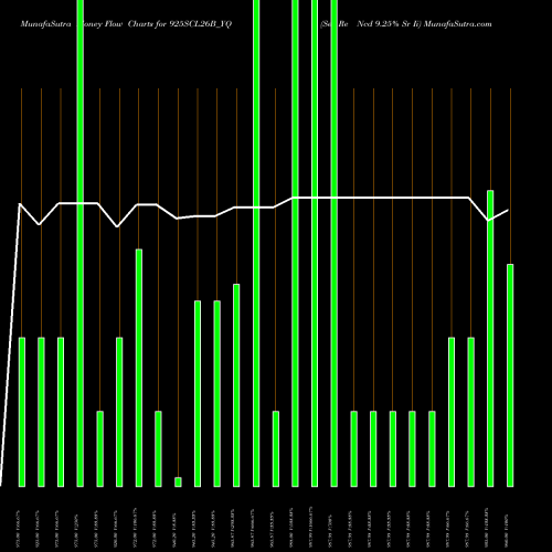 Money Flow charts share 925SCL26B_YQ Sec Re Ncd 9.25% Sr Ii NSE Stock exchange 