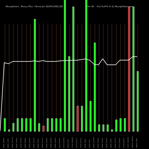 Money Flow charts share 925SCL26D_ZD Sec Re Ncd 9.25% Sr Ii NSE Stock exchange 