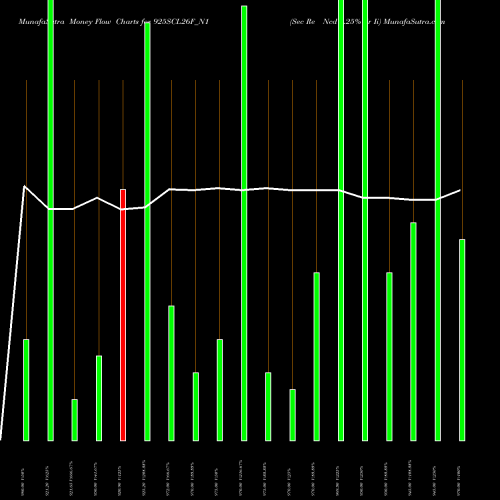 Money Flow charts share 925SCL26F_N1 Sec Re Ncd 9.25% Sr Ii NSE Stock exchange 