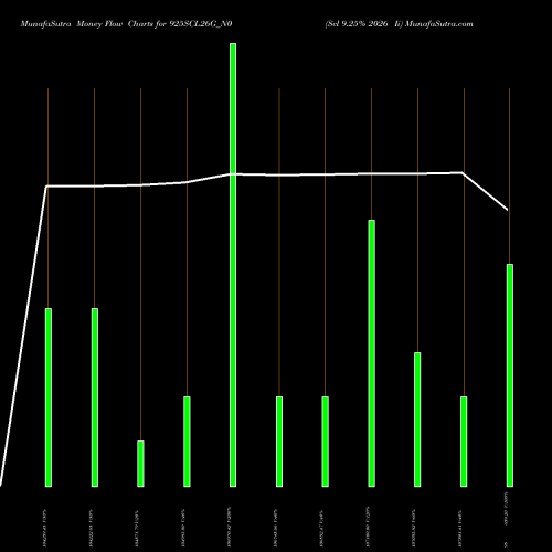 Money Flow charts share 925SCL26G_N0 Scl 9.25% 2026 Ii NSE Stock exchange 