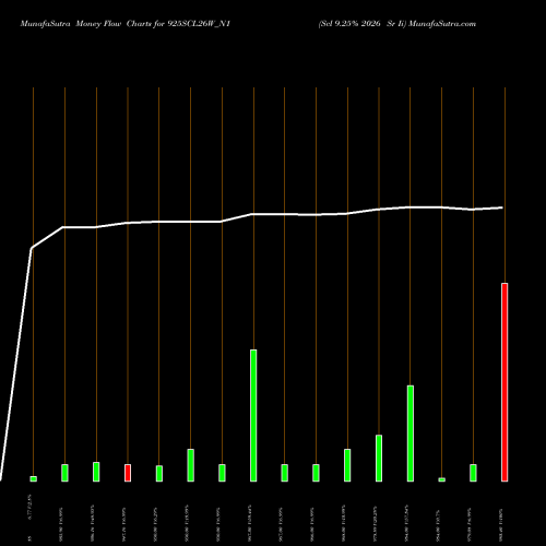 Money Flow charts share 925SCL26W_N1 Scl 9.25% 2026 Sr Ii NSE Stock exchange 