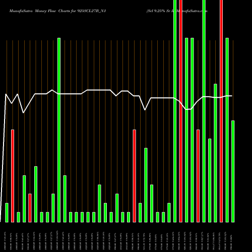 Money Flow charts share 925SCL27B_N1 Scl 9.25% Sr Ii NSE Stock exchange 