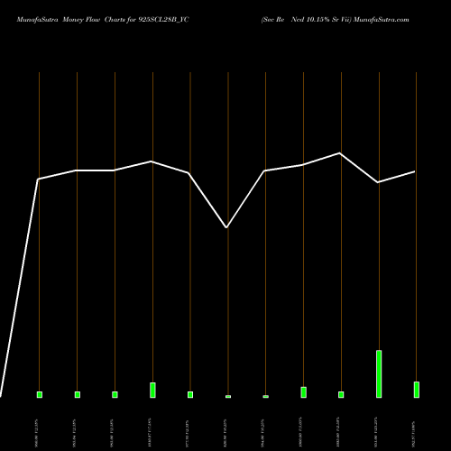 Money Flow charts share 925SCL28B_YC Sec Re Ncd 10.15% Sr Vii NSE Stock exchange 