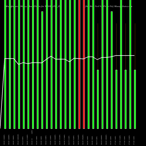 Money Flow charts share 925SCL29A_ZM Sec Re Ncd 9.25% Sr Viii NSE Stock exchange 