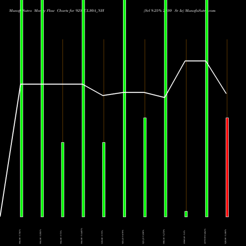 Money Flow charts share 925SCL30A_NH Scl 9.25% 2030 Sr Ix NSE Stock exchange 