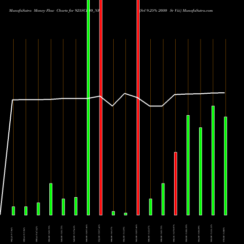 Money Flow charts share 925SCL30_NF Scl 9.25% 2030 Sr Viii NSE Stock exchange 