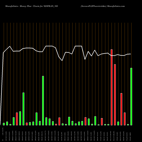 Money Flow charts share 92SFIL28_ND Serencd9.20%srviiciii&iv NSE Stock exchange 