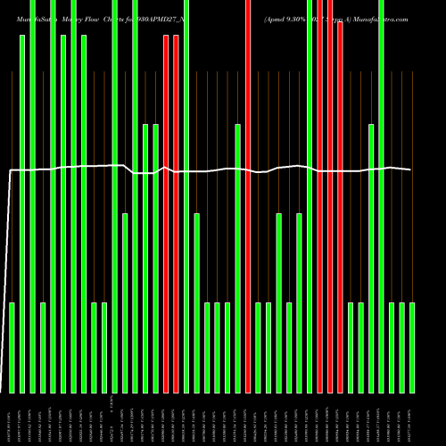 Money Flow charts share 930APMD27_N0 Apmd 9.30% 2027 Strpp A NSE Stock exchange 