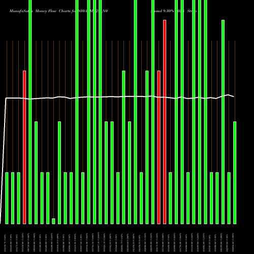 Money Flow charts share 930APMD28_N0 Apmd 9.30% 2028 Strpp B NSE Stock exchange 