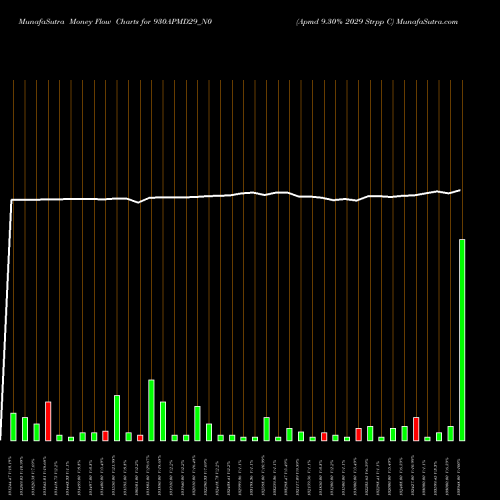 Money Flow charts share 930APMD29_N0 Apmd 9.30% 2029 Strpp C NSE Stock exchange 