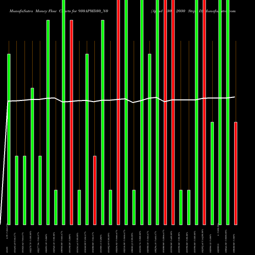 Money Flow charts share 930APMD30_N0 Apmd 9.30% 2030 Strpp D NSE Stock exchange 