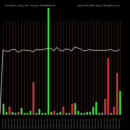 Money Flow charts share 930APMD32_N0 Apmd 9.30% 2032 Strpp F NSE Stock exchange 