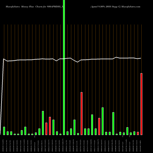 Money Flow charts share 930APMD33_N0 Apmd 9.30% 2033 Strpp G NSE Stock exchange 