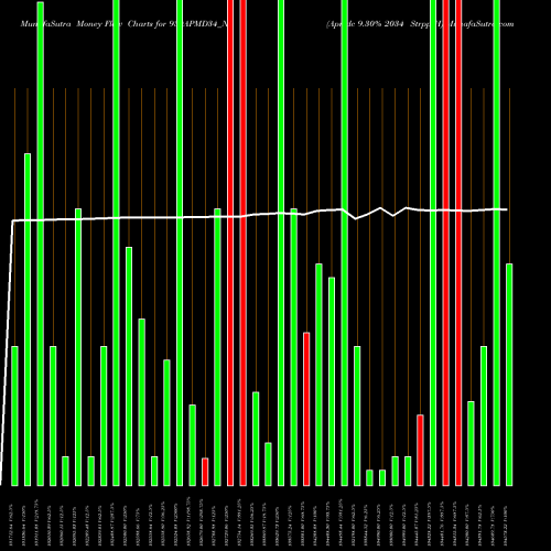Money Flow charts share 930APMD34_N0 Apmdc 9.30% 2034 Strpp H NSE Stock exchange 