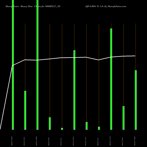 Money Flow charts share 930IIFL27_NX Iifl 9:30% Tr I Sr Iii NSE Stock exchange 