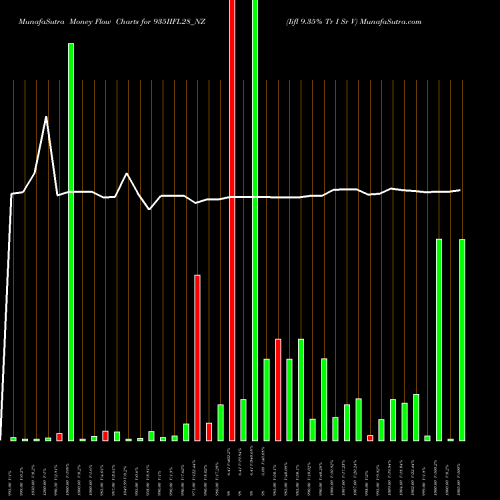 Money Flow charts share 935IIFL28_NZ Iifl 9.35% Tr I Sr V NSE Stock exchange 