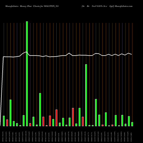 Money Flow charts share 935LTF29_N5 Se Re Ncd 9.35% Sr.v Op2 NSE Stock exchange 