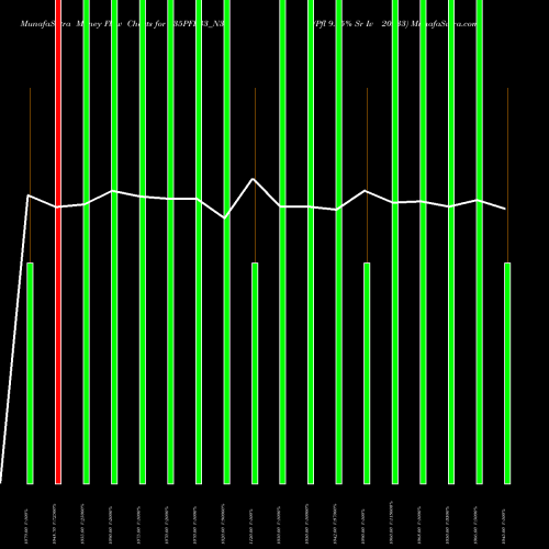 Money Flow charts share 935PFL33_N3 Pfl 9.35% Sr Iv 20233 NSE Stock exchange 