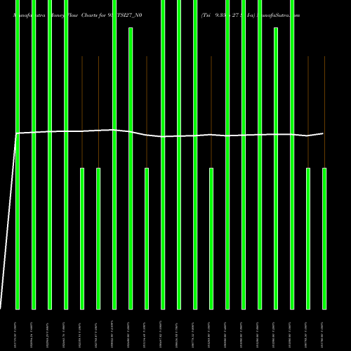 Money Flow charts share 935TSI27_N0 Tsi 9.35% 27 Sr I-a NSE Stock exchange 