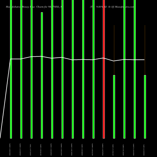 Money Flow charts share 935TSI32_N0 Tsi 9.35% 32 Sr I-f NSE Stock exchange 