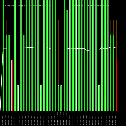 Money Flow charts share 935TSI34_N0 Tsi 9.35% 34 Sr I-h NSE Stock exchange 