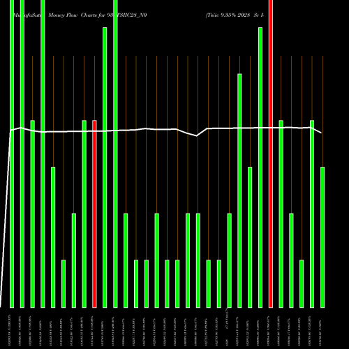 Money Flow charts share 935TSIIC28_N0 Tsiic 9.35% 2028 Sr I- B NSE Stock exchange 