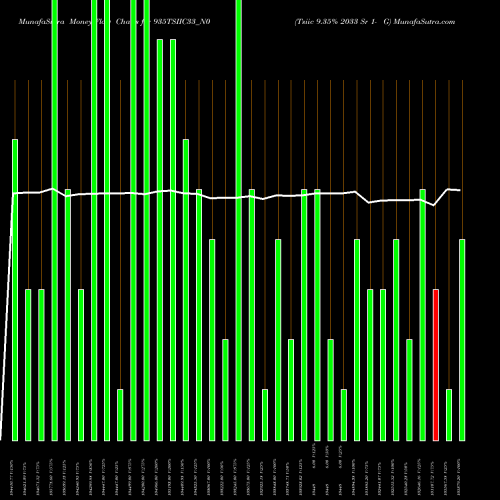 Money Flow charts share 935TSIIC33_N0 Tsiic 9.35% 2033 Sr 1- G NSE Stock exchange 