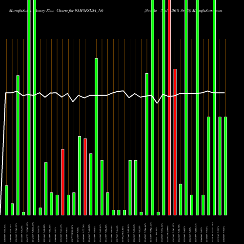 Money Flow charts share 93MOFSL34_N6 Sec Re Ncd 9.30% Sr Vii NSE Stock exchange 