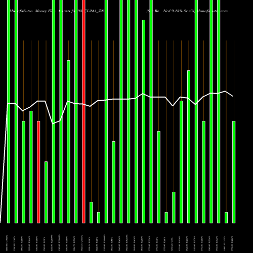 Money Flow charts share 93SCL24A_ZN Sec Re Ncd 9.15% Sr.viii NSE Stock exchange 
