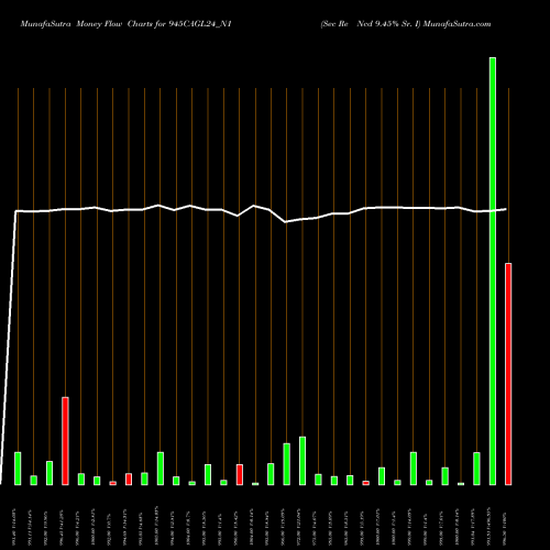 Money Flow charts share 945CAGL24_N1 Sec Re Ncd 9.45% Sr. I NSE Stock exchange 