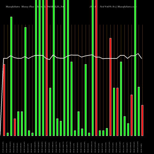 Money Flow charts share 945IFSL25_N4 Sec Re Ncd 9.45% Sr.i NSE Stock exchange 