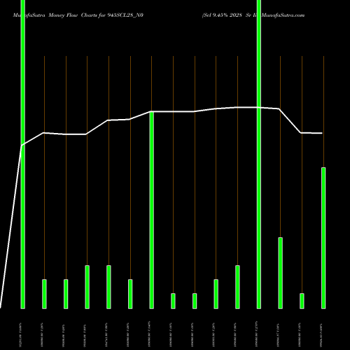 Money Flow charts share 945SCL28_N0 Scl 9.45% 2028 Sr Iii NSE Stock exchange 